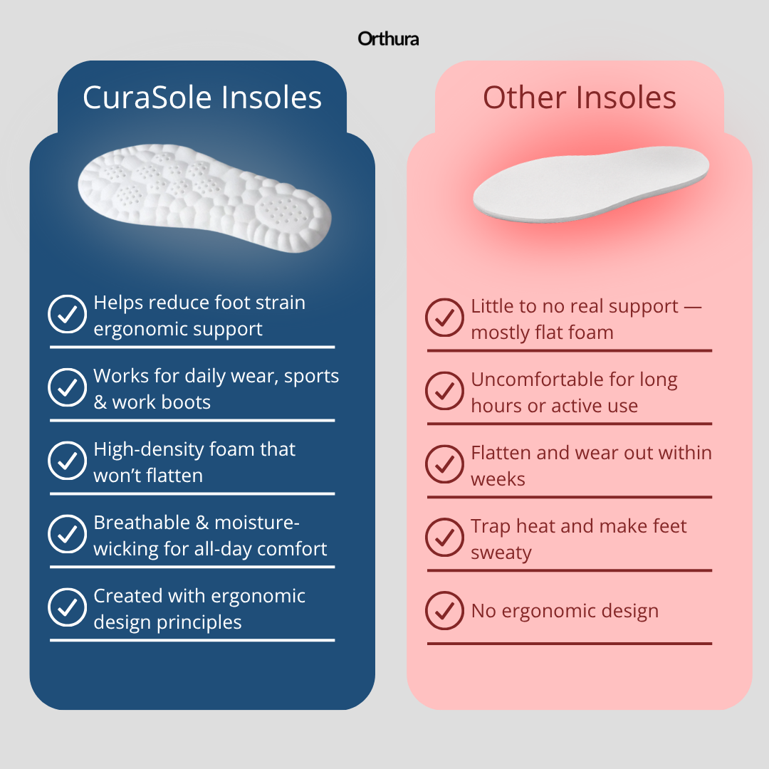 Orthura™ - CuraSole Insoles